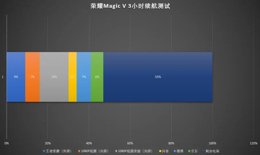 荣耀Magic V测评：可以用来当主力机的折叠屏手机