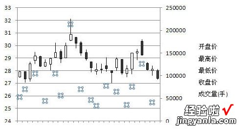 如何将excel图表数据生成股价图 excel里怎么创建一个股价图