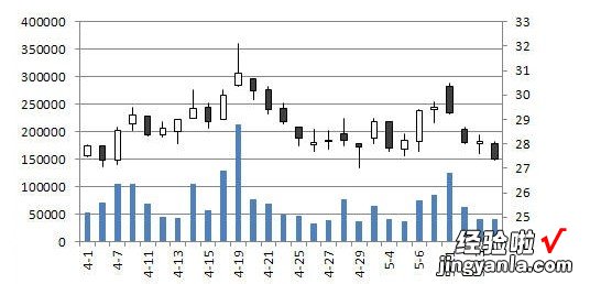如何将excel图表数据生成股价图 excel里怎么创建一个股价图