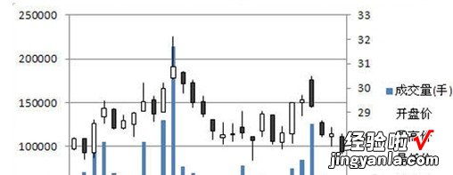 如何将excel图表数据生成股价图 excel里怎么创建一个股价图