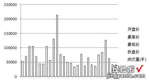 如何将excel图表数据生成股价图 excel里怎么创建一个股价图