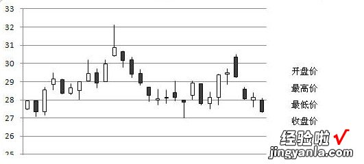 如何将excel图表数据生成股价图 excel里怎么创建一个股价图