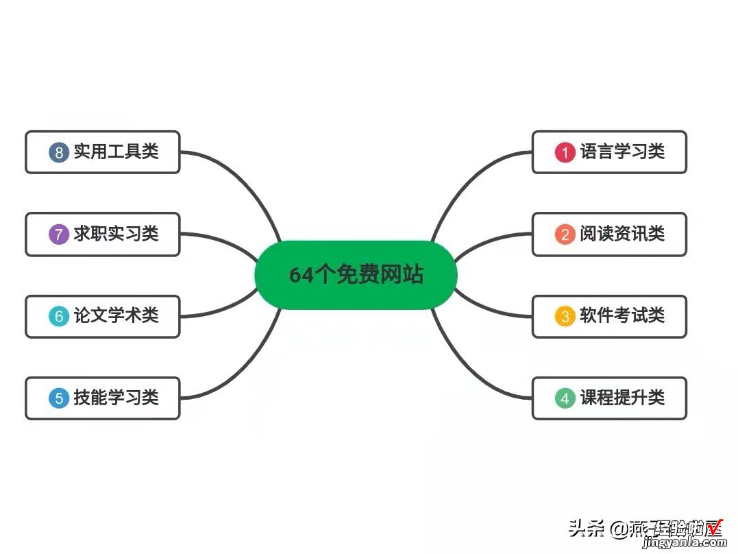 自我提升必看！这64个免费网站，让你偷偷变强大