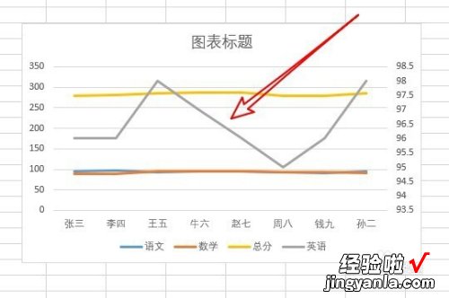 如何在excel的图表中设置两个纵坐标 excel如何给右边加一个纵坐标