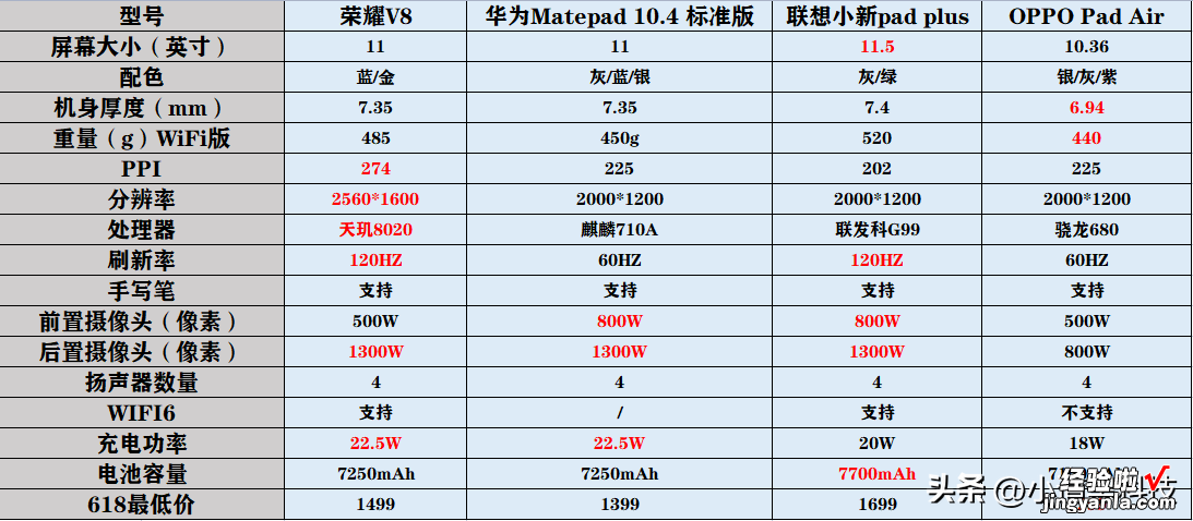 2023年618平板电脑选购推荐！适合学生党的平板电脑选购指南！