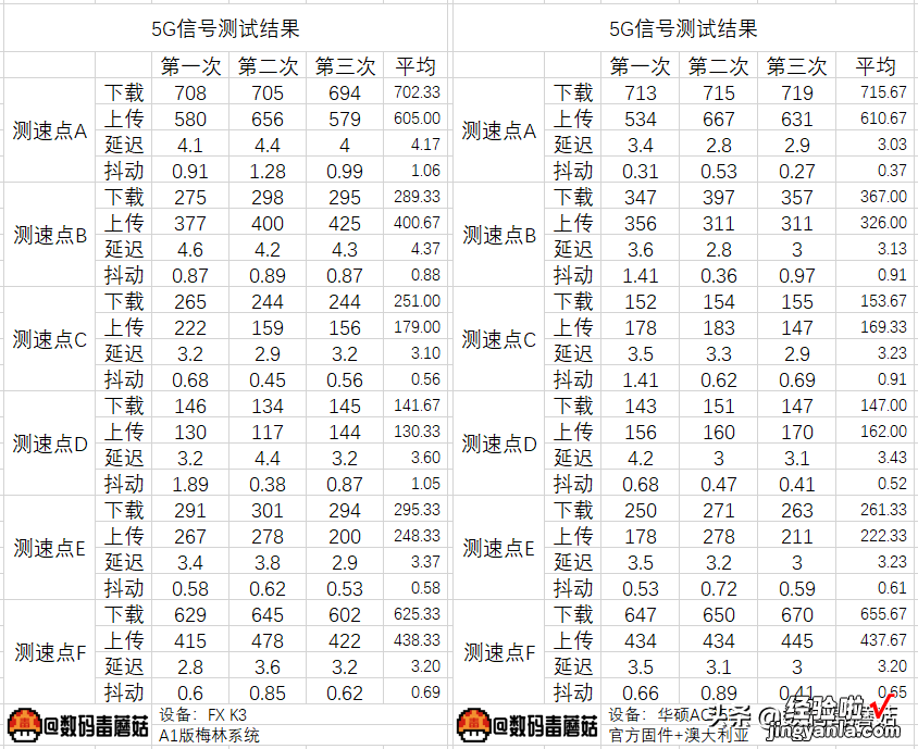 路遇锁单问客服！华硕AC85P对比万元K3信号测试报告