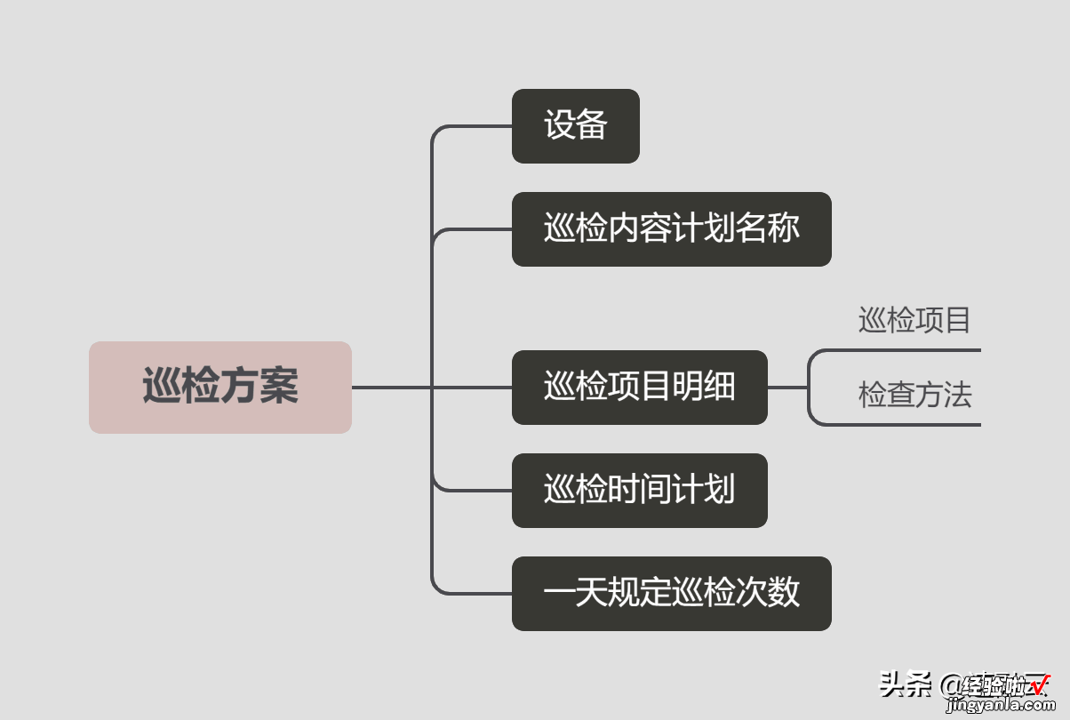 从0开始到1设计设备管理系统：点检巡检管理