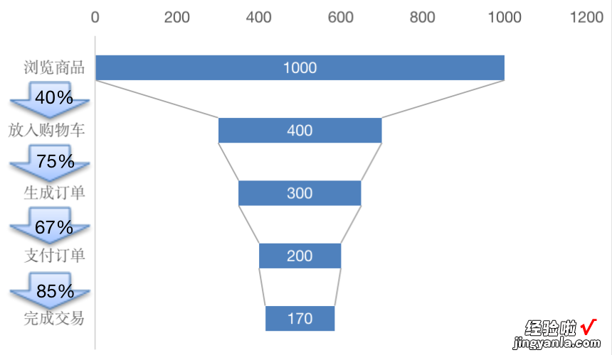 一篇文章带你玩转漏斗图，实现过程监控一目了然