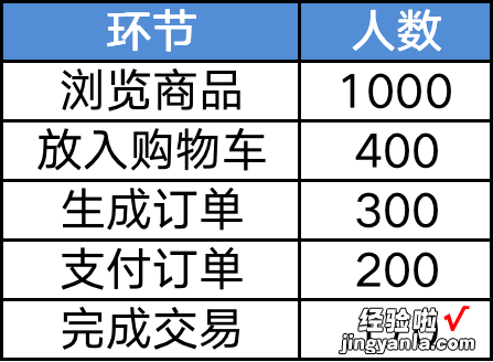 一篇文章带你玩转漏斗图，实现过程监控一目了然