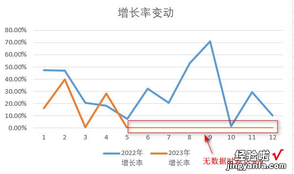 根据数据表格内容，制作动态折线图表