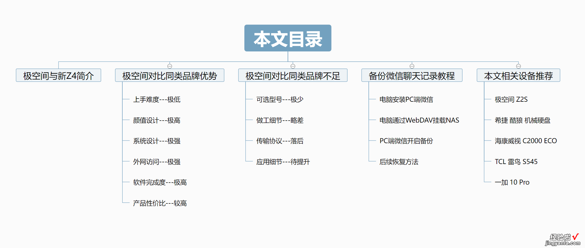 简单易用专治花里胡哨的NAS！小姐姐实测极空间新Z4！附微信备份