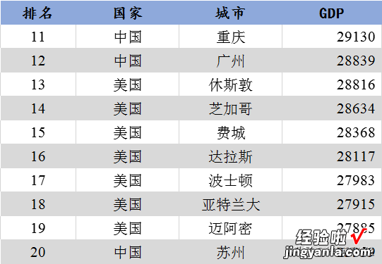 全球城市2022年GDP排名20强，看中美各有几个城市上榜？