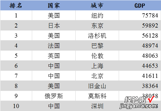 全球城市2022年GDP排名20强，看中美各有几个城市上榜？