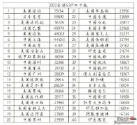 2022年全球40座GDP最高的城市：排名、数据和解读