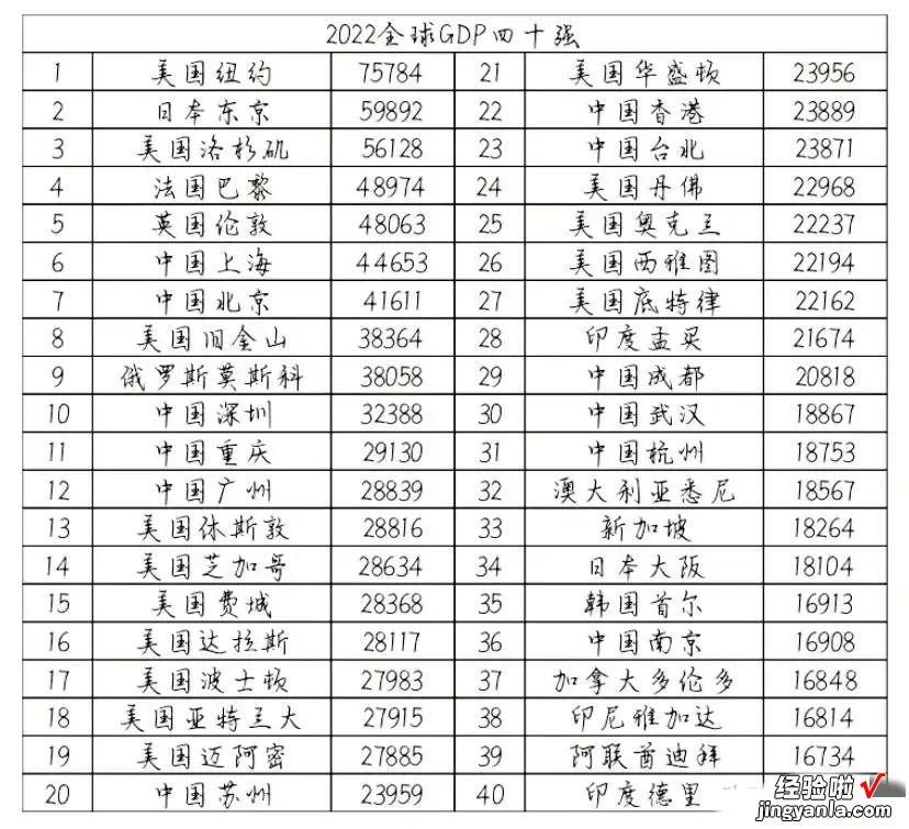 2022年全球40座GDP最高的城市：排名、数据和解读