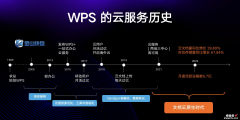 金山办公1500亿个用户文档上云，办公软件集体进入云原生时代