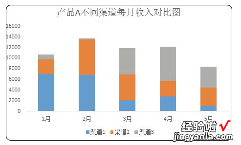 将堆积柱形图的2个柱子靠在一起，原来这么简单，别再自己琢磨了