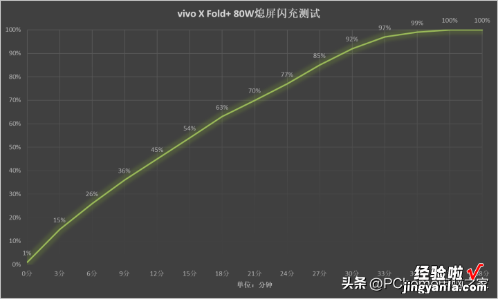 续航强出天际 vivo X Fold+刷新折叠屏规格巅峰