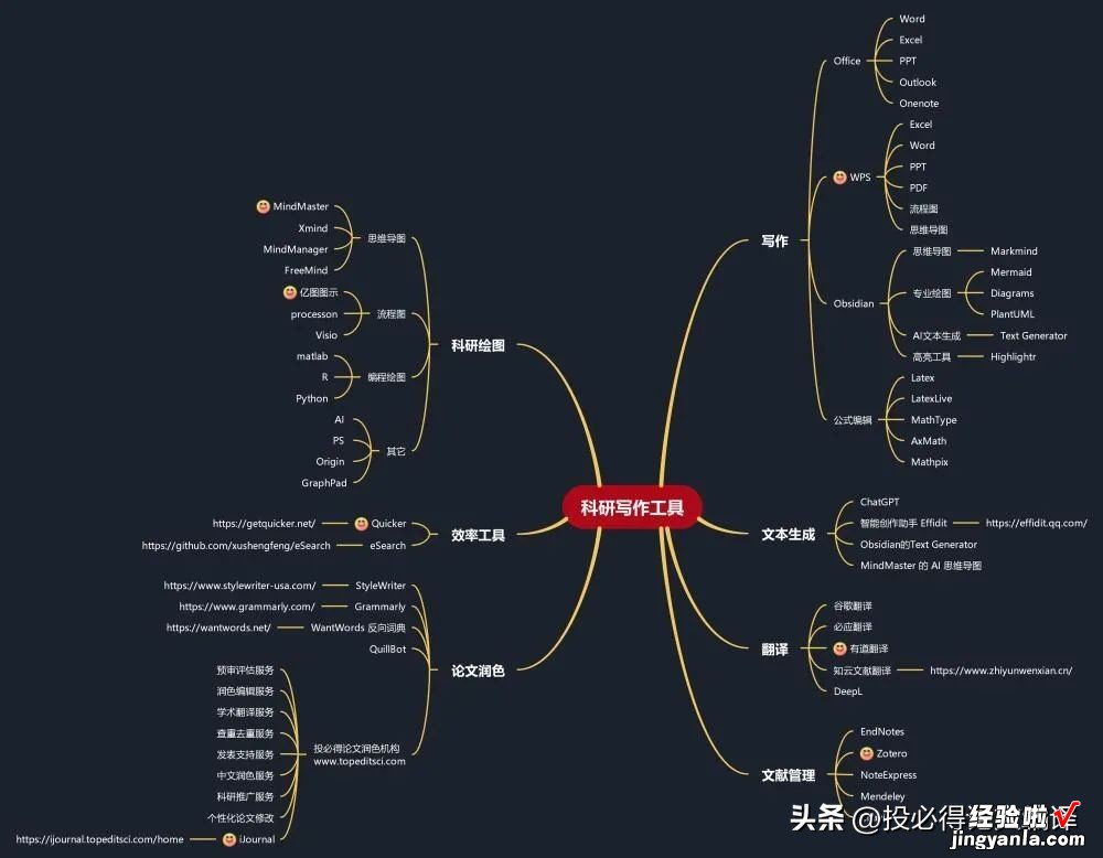 值得收藏！一张思维导图汇总所有科研写作工具！