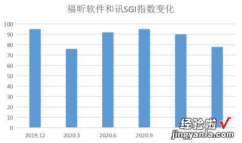 福昕软件人为降低研发支出比例，营造“好看”的利润数据，SGI指数最新评分78