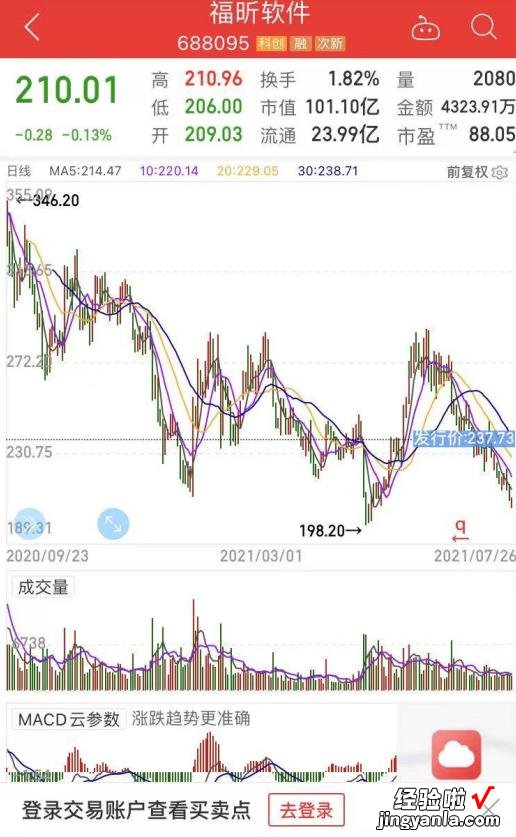 福昕软件人为降低研发支出比例，营造“好看”的利润数据，SGI指数最新评分78