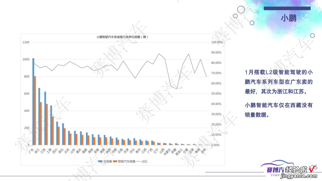 附112页PPT免费下载 2023年2月智能汽车研究月报