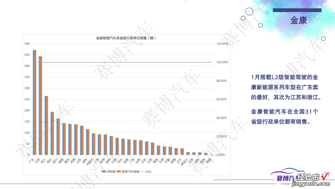 附112页PPT免费下载 2023年2月智能汽车研究月报