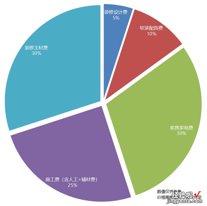 装修预算不知道怎么做？一篇文章帮你全部搞定