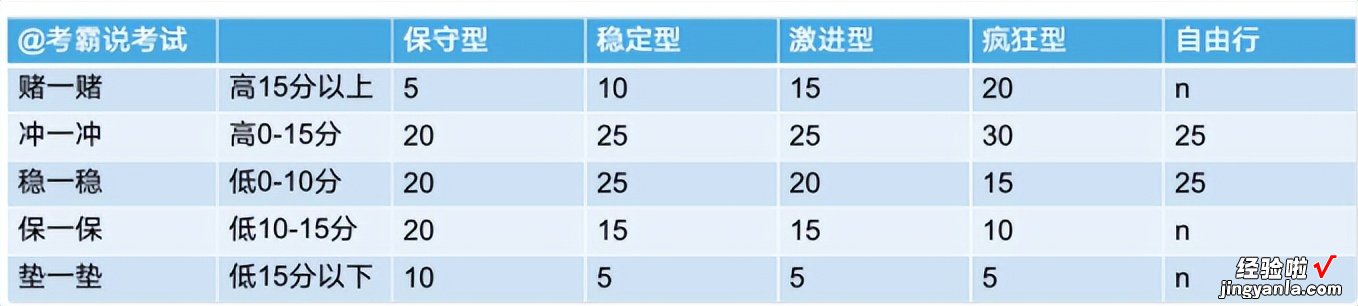 手把手教你轻松搞定2022年浙江高考志愿