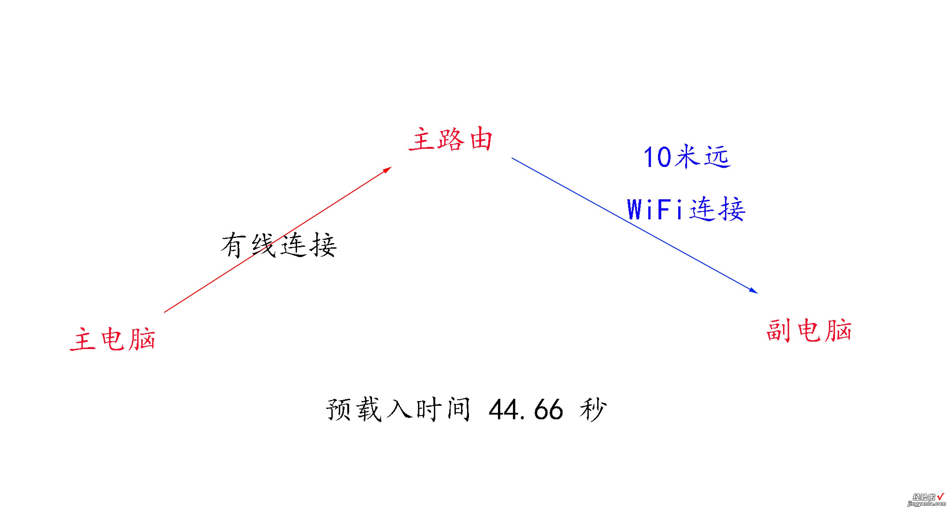 小米路由器暂时还做不到的功能——化无线为有线