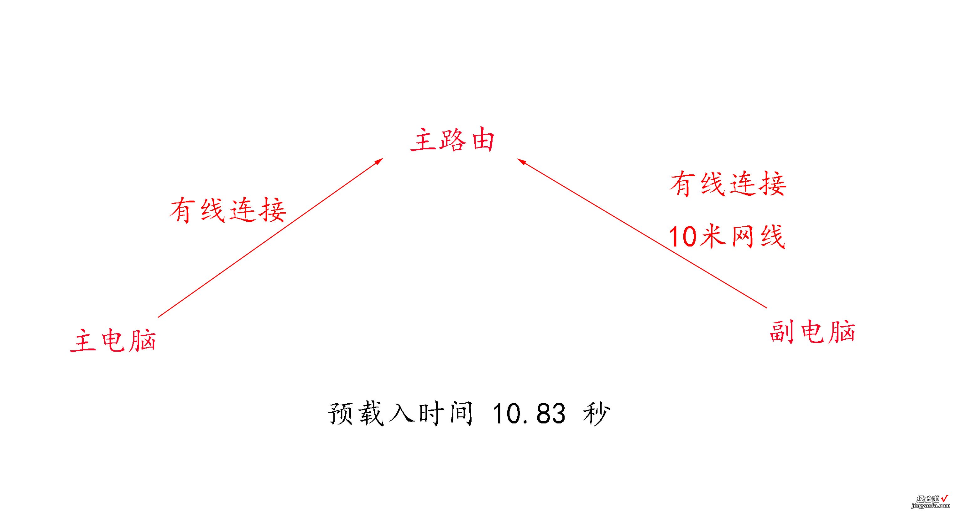 小米路由器暂时还做不到的功能——化无线为有线