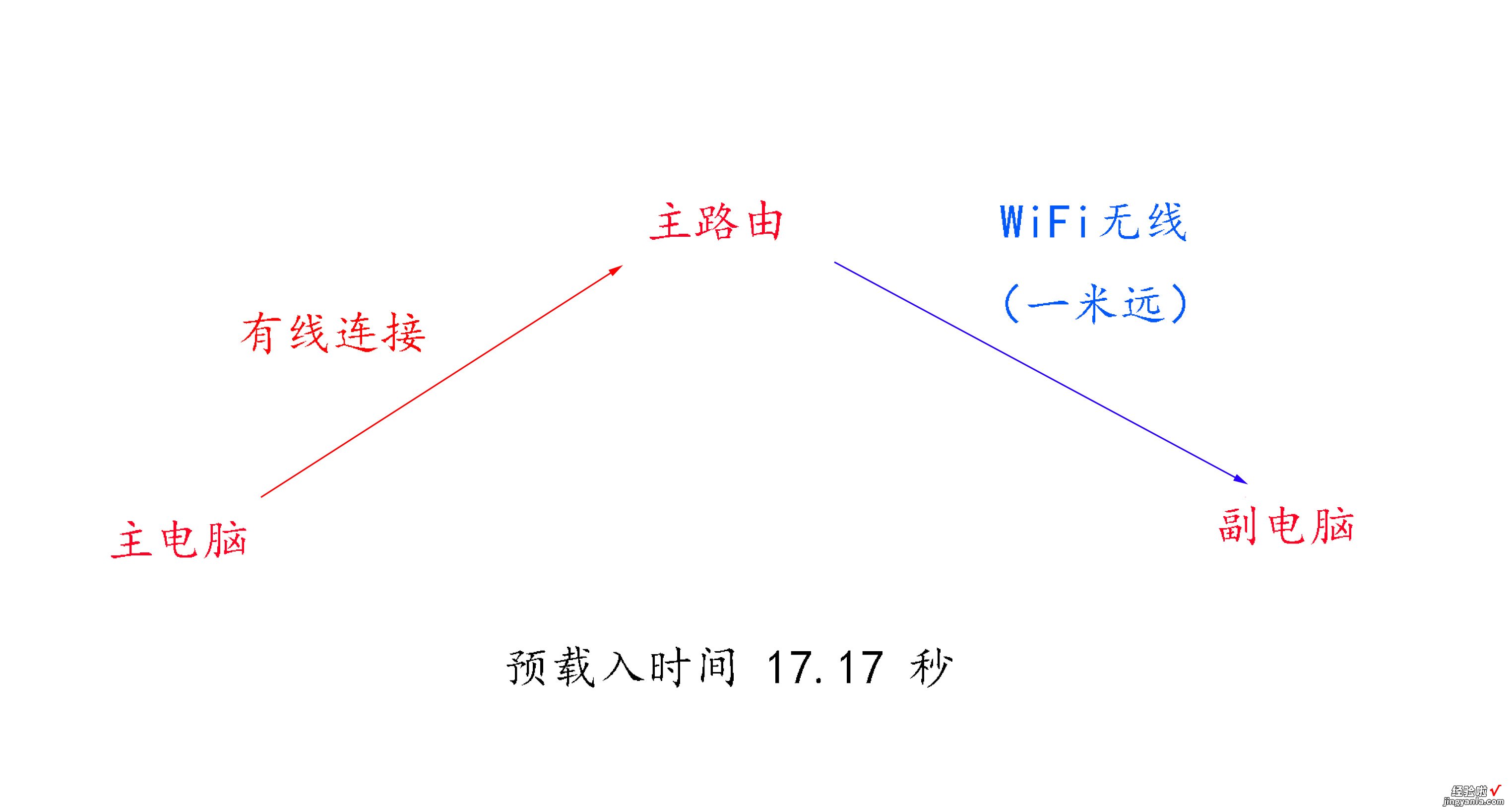 小米路由器暂时还做不到的功能——化无线为有线