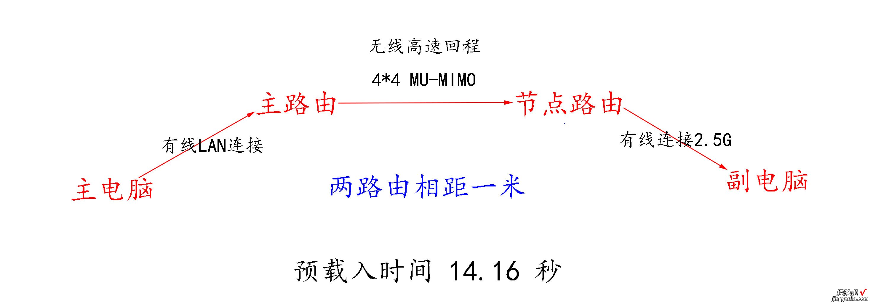 小米路由器暂时还做不到的功能——化无线为有线