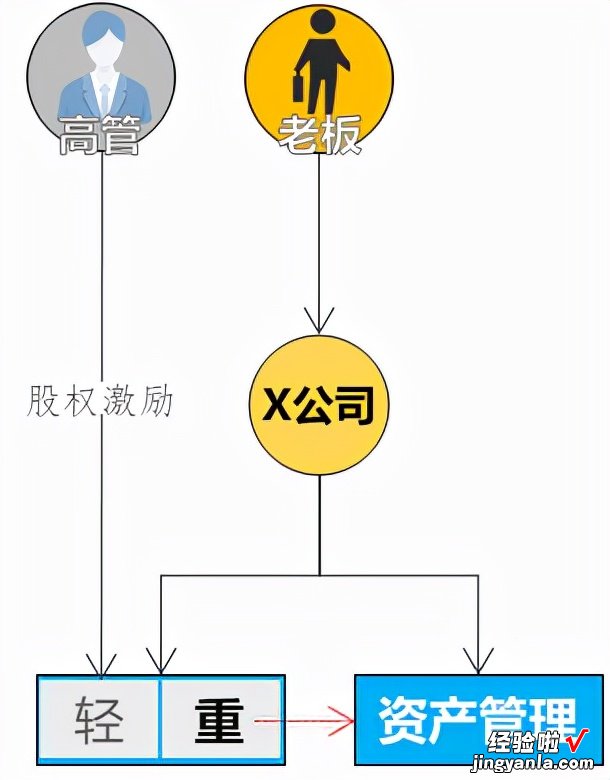 一篇文章讲透股权架构设计