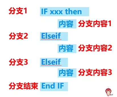 精通VBA分支结构，少写程序100行