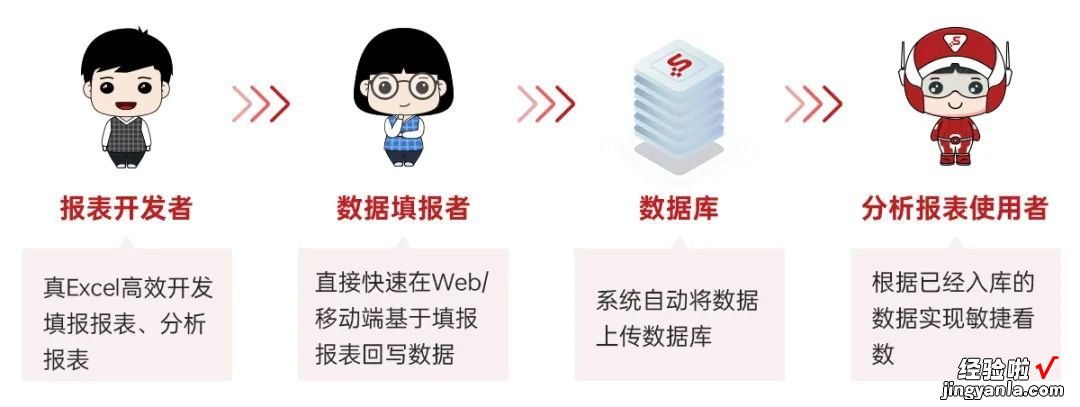 传统手工数据耗时耗力？Smartbi数据填报实现数据收集分析自动化