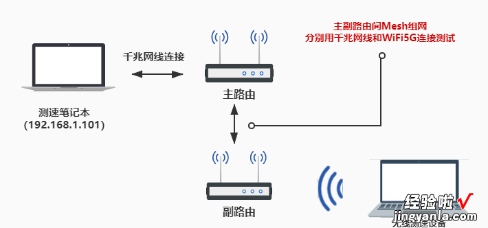 电竞、mesh缺一不可，领势Linksys MR9000X路由深度体验测评