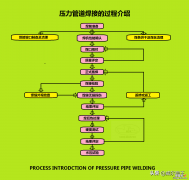 管道焊接怎么进行焊前预热和焊后热处理