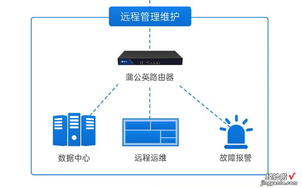 不用网线也能发出WiFi信号，蒲公英 R300A 4G工业路由器为何这么强