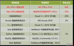 全国计算机二级，你会选择哪个科目报考？