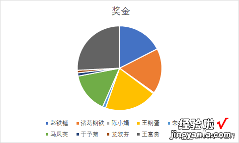 Excel – 对差异悬殊的数据分析占比，要用复合饼图