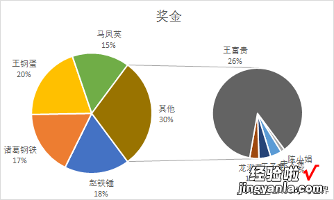 Excel – 对差异悬殊的数据分析占比，要用复合饼图