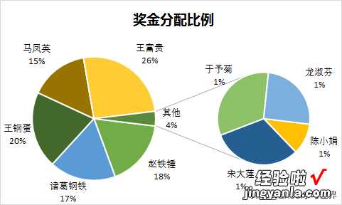 Excel – 对差异悬殊的数据分析占比，要用复合饼图