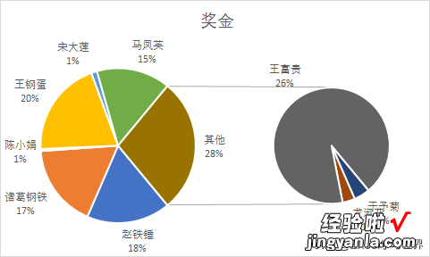 Excel – 对差异悬殊的数据分析占比，要用复合饼图