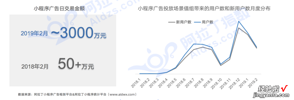 阿拉丁2月TOP100榜单：小程序迎来大爆发 2019年小程序GMV过万亿