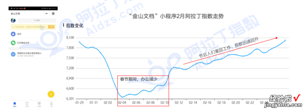 阿拉丁2月TOP100榜单：小程序迎来大爆发 2019年小程序GMV过万亿