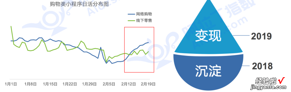 阿拉丁2月TOP100榜单：小程序迎来大爆发 2019年小程序GMV过万亿