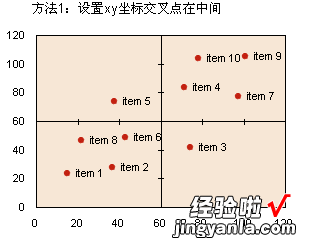 怎样在excel中画四象限图 这种四象图怎么用excel制作