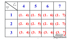 小学数学列表法怎么列 初三列表法怎么列