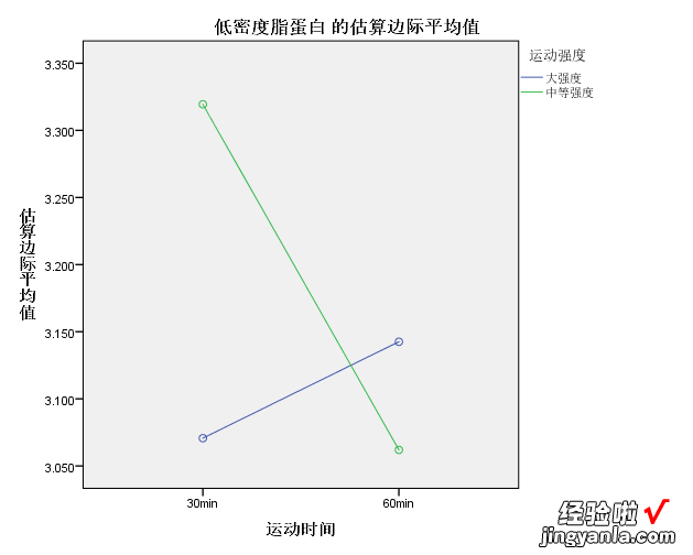 SPSS：双因素方差分析 两个自变量对一个因变量的影响